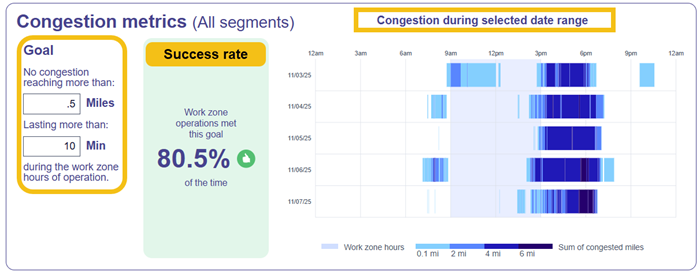 Congestion metrics Summary Panel Dec 16.png