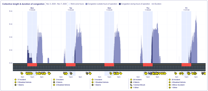 Collective Length and Duration of Congestion Chart.png