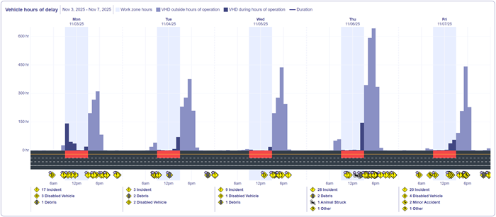 Delay Metrics Vehicle Hours details chart.png